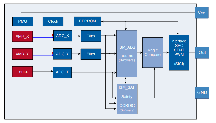 框图 - Infineon Technologies TLE5014基于GMR的角度传感器